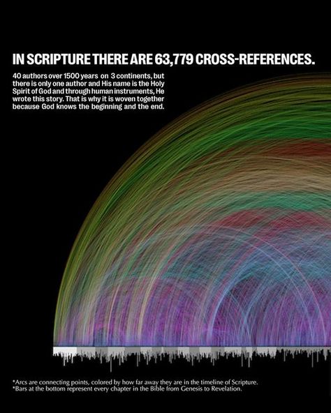 Passion City Church on Instagram: "God has cross-references all over the place in your story. There are people, places, circumstances, situations that God is working out right now. So you can sleep in heavenly peace because God’s got you. Pastor @louiegiglio walked through this cross-reference graph in such a beautiful and powerful way this past Sunday. You can watch the whole talk on our YouTube channel. Bible cross-reference visualization by Chris Harrison, in collaboration with Christoph Römhild." Cross References In The Bible, Bible Cross Reference, Sleep In Heavenly Peace, Passion City Church, Bible Cross, God Is Working, Runway Magazine, Gods Guidance, Bible Notes