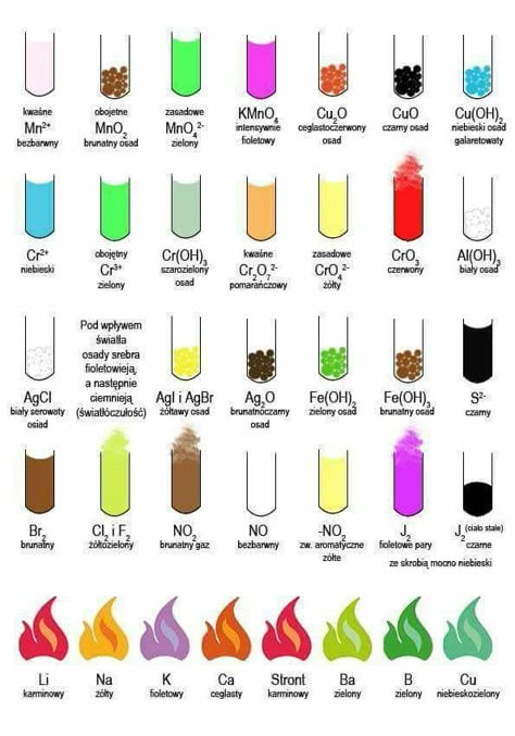 Chemistry Practical, Chemistry Help, Organic Chemistry Study, Gcse Chemistry, Chemistry Study Guide, Chemistry Basics, Study Chemistry, Chemistry Classroom, Chemistry Education