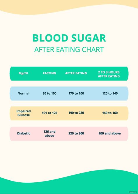 Blood Sugar Chart, Blood Sugar Level Chart, Effects Of Sugar, Lower Blood Sugar Naturally, High Blood Sugar Levels, Blood Sugar Diet, Blood Sugar Management, Sugar Level, Healthy Blood Sugar Levels