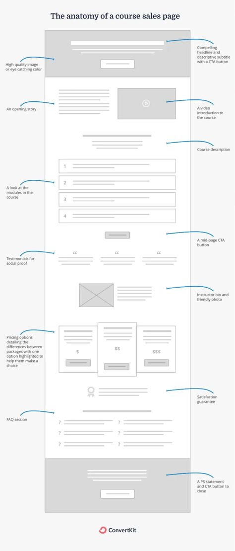 17 Online Course Sales Page examples + tips per building block Sitemap Design, Intranet Portal, Wireframe Website, Online Course Design, Wireframe Design, Best Website Design, Modern Website Design, Webdesign Inspiration, Webpage Design