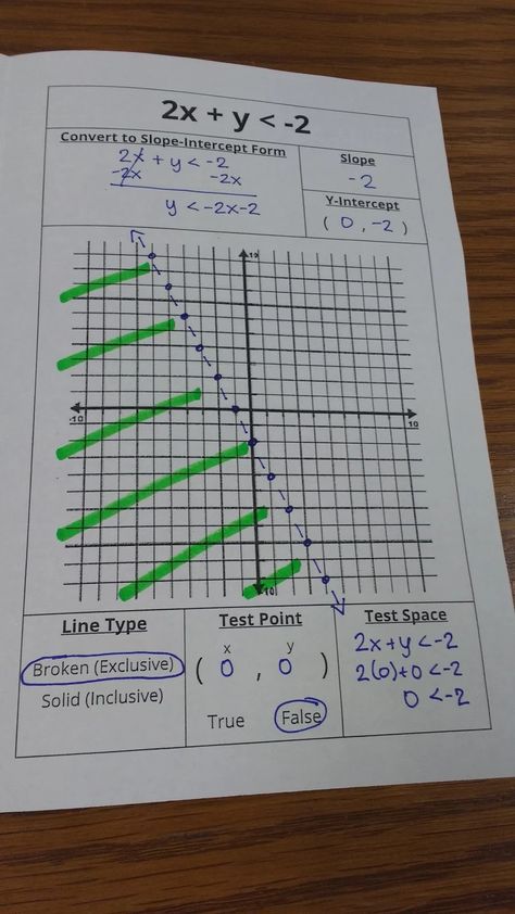 Graphing Linear Inequalities, 9th Grade Math, Note Tips, Graphing Inequalities, Linear Inequalities, Graphing Linear Equations, Sarah Carter, High School Math Classroom, Free Math Resources