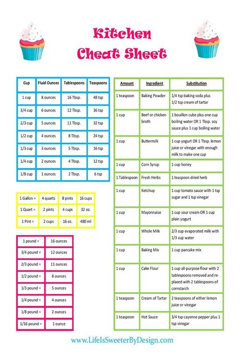 A conversion chart that includes common substitutions will make life easier in the kitchen. This is a FREE PRINTABLE when you visit my blog! Cooking Cheat Sheet, Kitchen Cheat Sheets, Baking Conversion Chart, Baking Chart, 1000 Lifehacks, Cooking Conversions, Baking Conversions, Conversion Chart Kitchen, Cut Recipe