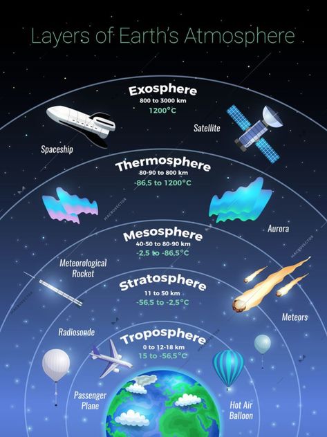 Earth's Atmosphere Layers, Layers Of Atmosphere, Layers Of Earth, Basic Geography, Earth Layers, Earth's Atmosphere, Weather Science, Geography Lessons, Geography Map