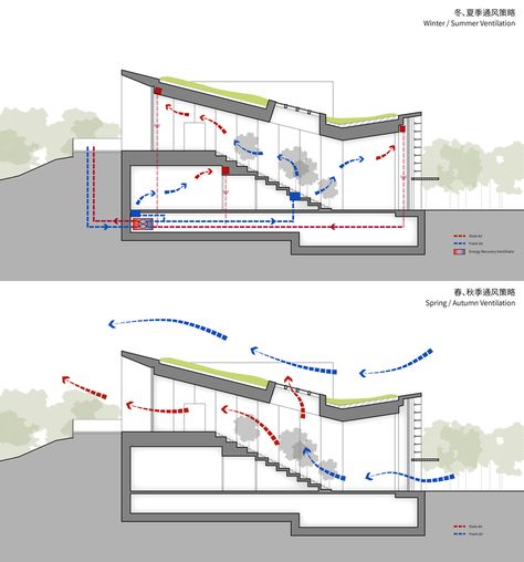 Gallery of Passive House Pavilion of Longfor Sundar / SUP Atelier - 36 Passive House Design, Earthship Home, Passive Solar Design, Passive Design, Solar Design, Underground Homes, Architecture Concept Diagram, Passive House, Green Architecture