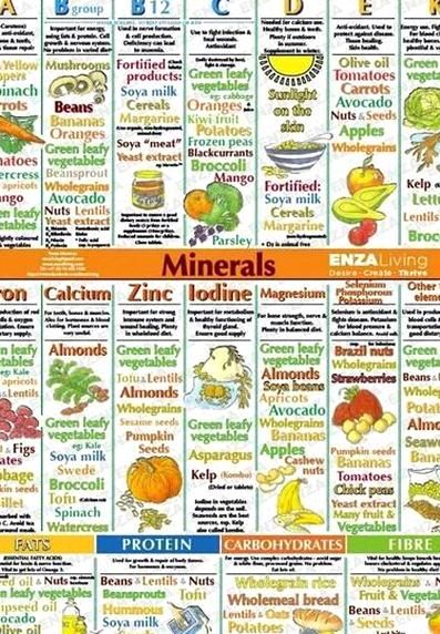 Vitamins And Minerals Chart, List Of Vitamins, Mineral Chart, Vitamin Charts, Vegetable Chart, Maths Paper, Yellow Mushroom, Nutrition Chart, Avocado Banana