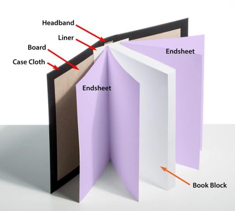 parts of a hardcover book from Hardcover Endsheets Explained | Book Printing | Bookmobile Hardcover Book Binding, Book Rebinding, Bookbinding Tutorial, Book Printing, Book Binding Diy, Sheet Template, Up Book, Creative Template, Diy Book