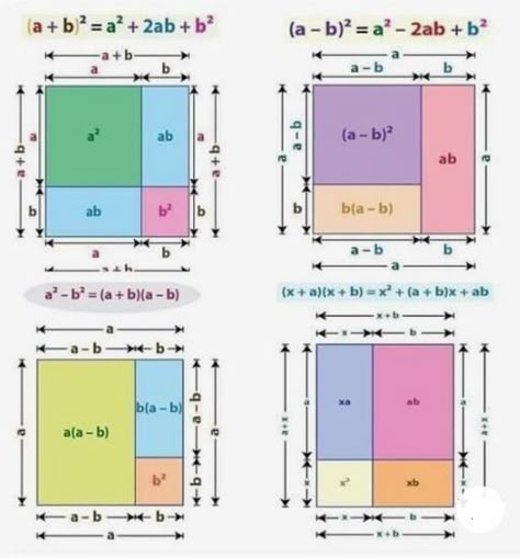 Arrays and Area Models Math Craftivity, Math Models, Math Expressions, Teaching Math Strategies, Math Genius, Math Charts, Learning Mathematics, Math Tutorials, Area Models