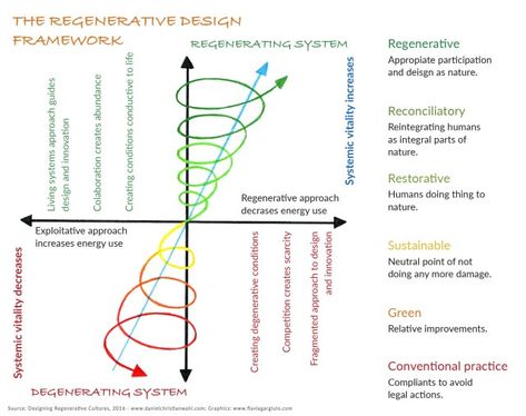 Sustainability is not Enough: We Need Regenerative Cultures - Resilience Regenerative Design, Hippocratic Oath, Levels Of Understanding, Meditation For Beginners, Energy Use, Circular Economy, Human Nature, Management Tips, Digital Transformation