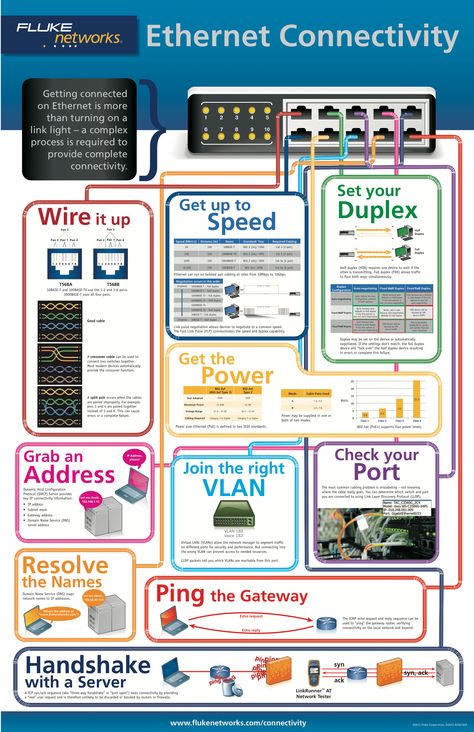 Ethernet Connectivity Poster | By Fluke Networks Computer Networks, Network Engineer, Computer Networking, Computer Knowledge, Tech Info, Hacking Computer, Computer Network, Home Network, Computer Hardware