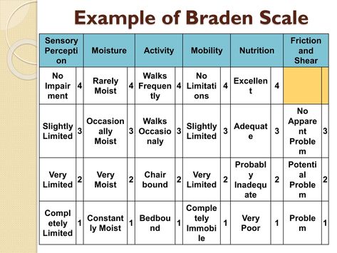 braden scale.pdf braden scale pressure sore | PPT Braden Scale, Pressure Ulcer, Clear Liquids, Liquid Diet, Student Hacks, Feeding Tube, High Risk, Physical Activities, Nutrition