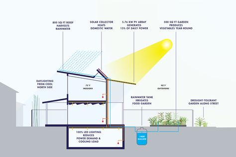 Photo courtesy of Karen Lantz Architecture Development, Solar Collector, Passive Design, Budget Book, Water Collection, Rain Water Collection, Diagram Architecture, Facade Architecture, Sustainable Architecture