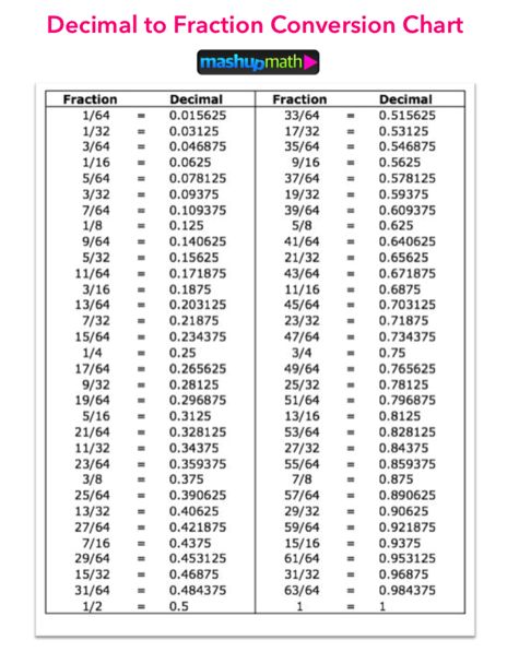 Free Decimal to Fraction Chart (PDF) — Mashup Math 20 Year Anniversary Ideas, Decimal To Fraction, Decimal Chart, Decimals To Fractions, Simplest Form Fractions, Fraction Worksheet, Math Basics, Fraction Chart, Work Vibes