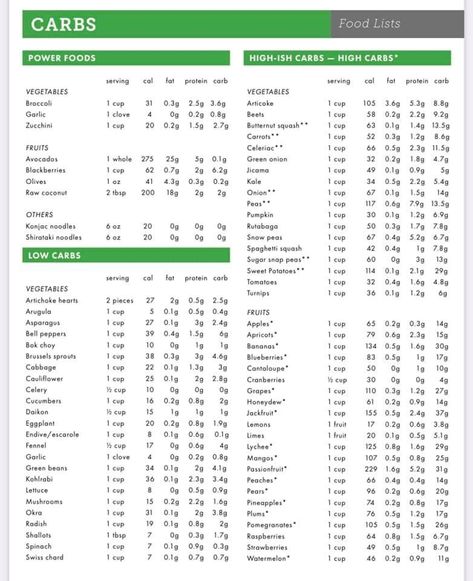 Calorie List, Zone Diet Blocks, Uc Diet, Food Calories List, Carb Counter, Low Carb Food List, Lower Blood Sugar Naturally, Inflammation Diet, Zone Diet