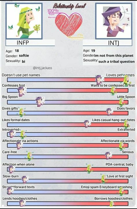 16personalities Fanart, Intj Boyfriend, Infp X Intj, Infp Personality Traits, Infp Quotes, Infp T Personality, Intj T, Intj Personality, Infp Personality