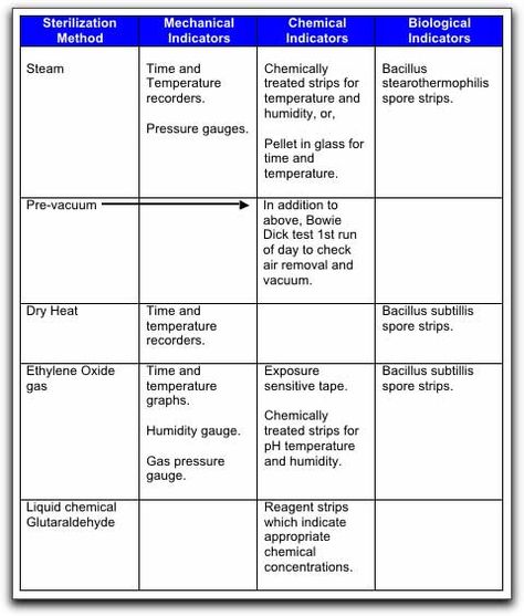 Sterilization Gas Chart Sterile Processing Tech Notes, Abdominal Incisions, Sterilization Room, Sterile Processing Tech, Sterile Processing, Operating Room Nurse, Surgical Technologist, Surgical Tech, Scrub Life