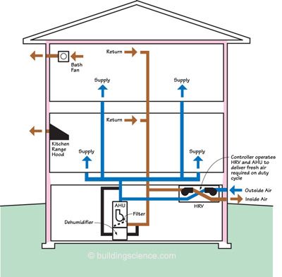 Building Science- the perfect HVAC system House Ventilation System, Whole House Ventilation, Hvac Ductwork, House Ventilation, Air Ventilation System, Hvac Design, Heat Recovery Ventilation, Mechanical Ventilation, Hvac Maintenance