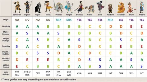 Visual Aid: I'm new to D&D; what character class should I play? Monk 5e, D&d Online, Dungeons And Dragons Memes, Dnd Classes, Dungeons And Dragons Classes, Dnd Dragons, Cosplay Tutorial, Game Store, Dungeon Master