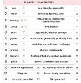 Planets And Their Meaning, Astronomy Signs, Gemini Moon, Random Knowledge, Gene Keys, Astrology Meaning, Planet Colors, Zodiac Meanings, Chakra Health