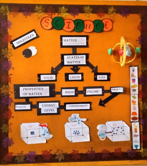 Solid Liquid Gas Activities, Model Of An Atom, Class Board Ideas, Molecule Model, State Of Matter, Atom Model, Solid Liquid Gas, Science Boards, Class Board