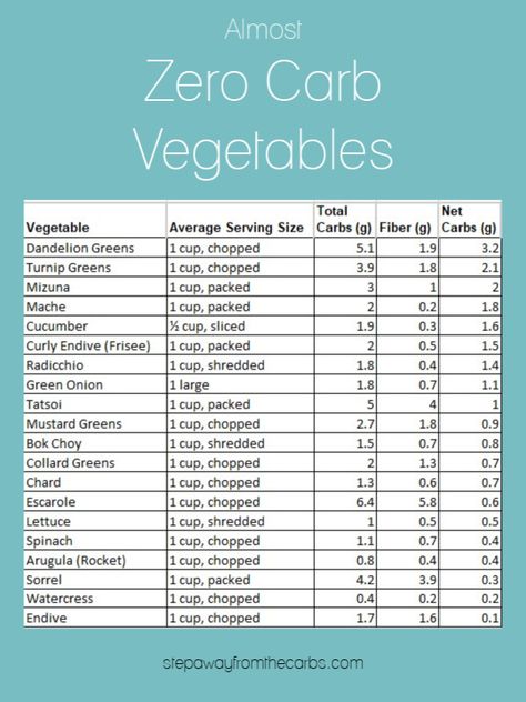 Are There Any Zero Carb Vegetables? An in-depth look at the lowest carb vegetables! #lowcarb #lowcarbdiet #lowcarbveggies #lowcarbvegetables Zero Carb Veggies, Lowest Carb Vegetables, Vegan Macros, Immune Booster Smoothie, Carbs In Vegetables, Ricotta Stuffed Chicken, Keto Carbs, Zero Carb Foods, Keto Sides