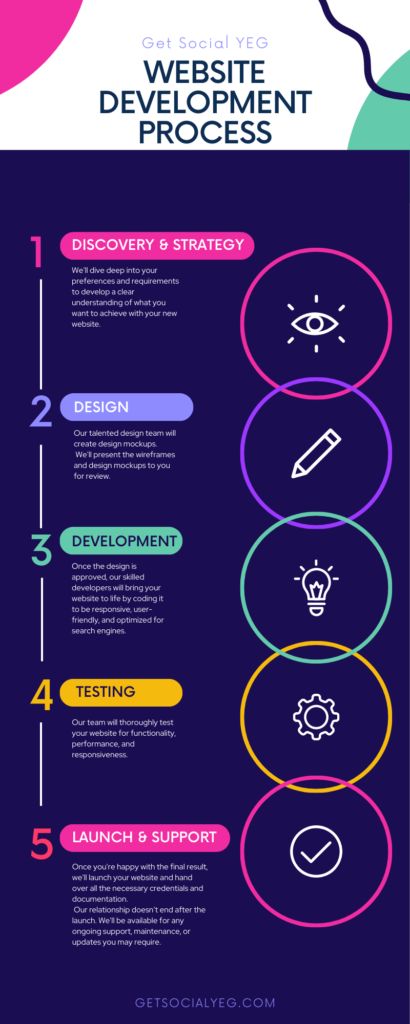 Website development process with Get Social YEG Khalifa Dubai, Die Antwoord, Computer Vision, Template Instagram, App Development Companies, Digital Marketing Company, Marketing Courses, Marketing Company, Best Web