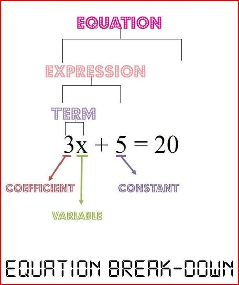 Anchor chart for parts of an expression and equation Teaching Algebra, Math 8, Sixth Grade Math, Algebraic Expressions, Maths Algebra, Math School, Solving Equations, Secondary Math, Linear Equations