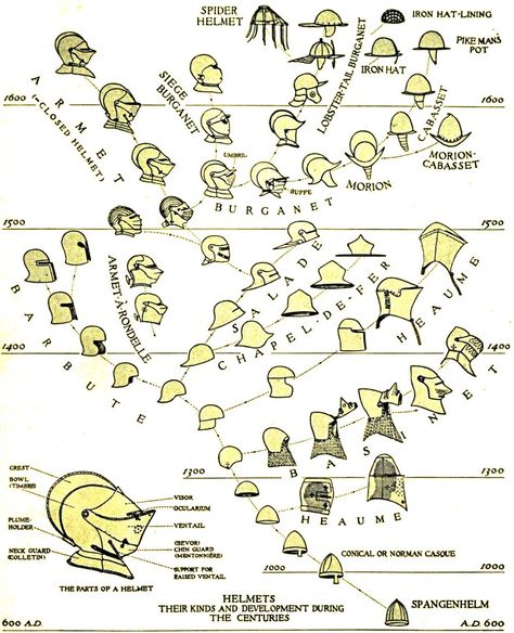 This medieval helmet diagram was great to see the progression through history, very informative! Armor Drawing, Medieval Helmets, Armor Clothing, Ancient Warfare, Historical Armor, Knight Armor, Arm Armor, Medieval Armor, Medieval Knight