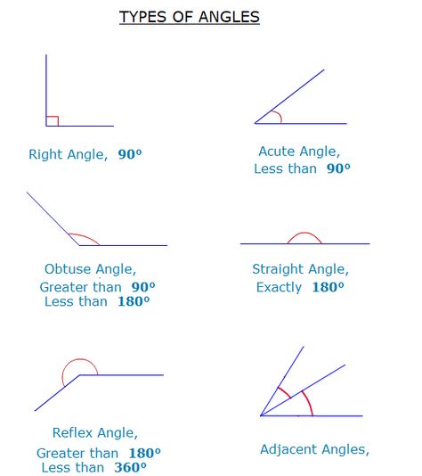 Angle Notes, Angles Math Geometry, Maths Angles, Angles Math Activity, Teaching Angles, Angle Names, Types Of Triangles, Maths Geometry, Measure Angles