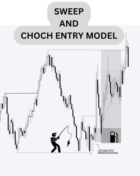 Smc Concept, Japanese Candlesticks Patterns, Chart Patterns Trading, Candle Stick Patterns, Technical Analysis Charts, Online Stock Trading, Forex Trading Training, Chart Patterns, Crypto Money