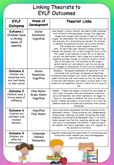 Learning Stories Examples, Eylf Outcomes, Eylf Learning Outcomes, Educational Leader, Early Childhood Education Curriculum, Child Development Theories, Planning Cycle, Early Childhood Education Resources, Early Childhood Education Programs