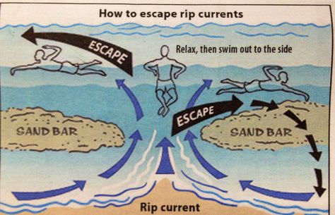 Rip Current Safety, Red Flag Meaning, Beach Safety, Sport Swimming, Bad Sunburn, Rip Current, Swim Season, Waves Line, Moving Water