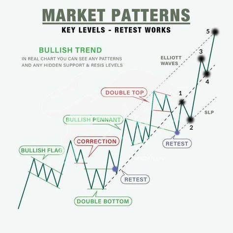 Market Structure Trading, Market Patterns, Chart Patterns Trading, Market Structure, Technical Trading, Candle Stick Patterns, Forex Trading Quotes, Forex Trading Strategies Videos, Technical Analysis Charts