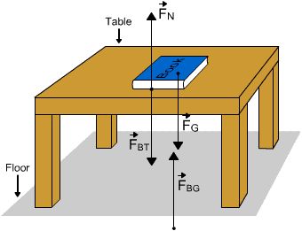 Normal Force: The support force exerted upon an object that is in contact with another stable object. The table is a stable object, and is exerting a  support force on the book, so it doesn't move. Normal Force, The Table, Physics, Force, Floor Plans, Quick Saves