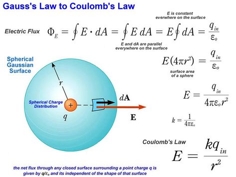 Gauss's Law to Coulomb's Law Physics Cheat Sheet, Coulomb's Law, Physics 101, Physics Mechanics, Ap Physics, Learn Physics, Physics Formulas, Physics Notes, Engineering Science