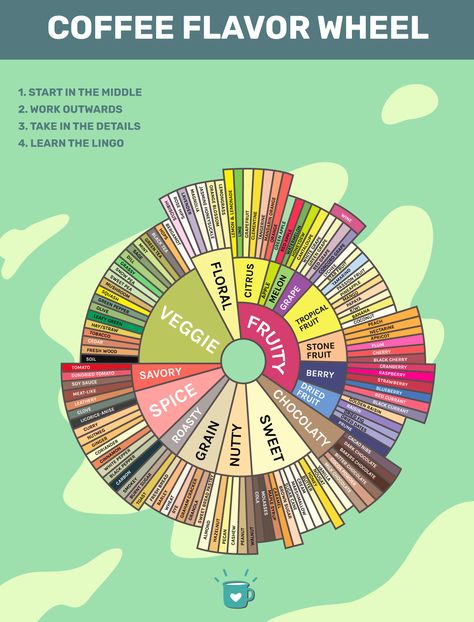 Flavor Wheel, Lime Lemonade, Kiwi And Banana, Green Tea Lemon, Green Melon, Brewing Coffee, Coffee Aroma, Lemon Lemonade, Banana Fruit