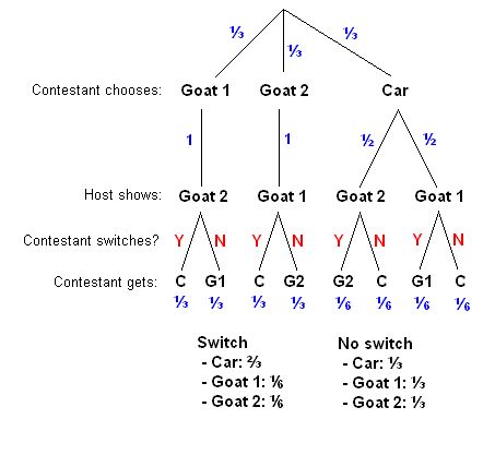 Probability Diagram for Monty Hall Problem Monty Hall, Math Lab, Economics