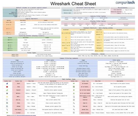 Wireshark Cheat Sheet, Comptia Security+ Cheat Sheet, Networking Infographic, Devops Engineer, Networking Basics, Gmail Hacks, Learn Hacking, Computer Networks, Hacking Tools