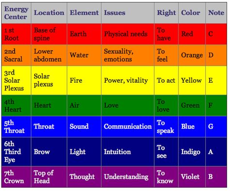 sound therapy chart Crystal Singing Bowls Chakra Healing, Crystal Singing Bowls Benefits, Singing Bowls Benefits, Herbal Lifestyle, Earth Crystals, Spiritual Exercises, Holistic Spa, Crystal Benefits, Chakra Chart