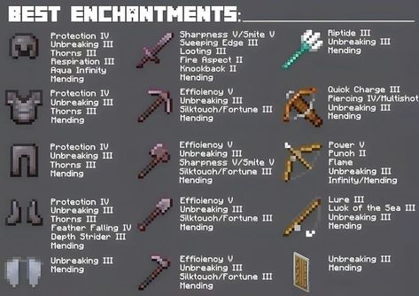 Minecraft God Armor Enchants, Maxed Out Armour Minecraft, Minecraft Armour Enchants, How To Make Netherite Armor, Minecraft Enchanting Guide, Minecraft Build List Ideas, Minecraft Blast Furnace Ideas, Minecraft Enchantment Ideas, Minecraft Calcite Build