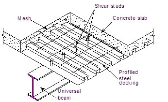 allowable shear value in steel deck diaphragm system determined by: thickness of steel deck, size of welds and other connections between deck and framing, spacing of welds and other connections between deck and framing, and presence of concrete topping. Deck Dimensions, Rebar Detailing, Composite Flooring, Metal Deck, Thermal Mass, Steel Deck, Steel Frame Construction, Garage Plan, Steel Detail