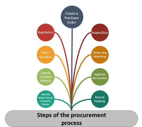 iso 9001, iso 9001 Procurement process template, Procurement Process, Life Quotes Pictures, Purchase Order, Template Word, Templates Downloads, Word Template, Good Company, Small Businesses, Accounting