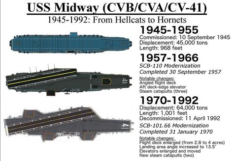 USS MIDWAY Uss Midway, Landing Area, Battle Ships, Aircraft Carriers, Size Matters, Flight Deck, Military Equipment, Aircraft Carrier, Videos Funny