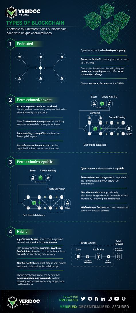 Blockchain Technology Infographic, Blockchain Illustration, Tech Infographic, Coding Jobs, Data Driven Marketing, Bitcoin Business, Information Graphics, Web Technology, Cryptocurrency Trading