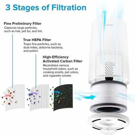 Package Contents:  1 x Levoit Air Purifier.  1 x Three-stage Filtration Filter (Fine Preliminary Filter, True HEPA Filter, Activated Carbon Filter)  1 x Multilingual User Manual.  1 x UK 3-Pin Mains Power Cable (Note: As per Amazon’s requirement, only a UK 3-PIN plug has been included in the package)  #freshair #productrial #levoitairpurfierreview Industrial Design Portfolio, Room Air Purifier, Portable Water Filter, Car Air Filter, New Technology Gadgets, Hepa Air Purifier, Make A Decision, Single Room, Electrical Tape