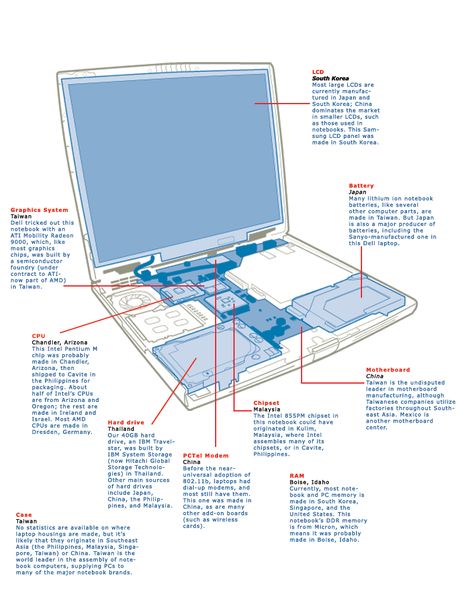 illustration of components inside a laptop, annotated with countries of origin Networking Basics, Electrical Engineering Books, Computer Diy, Basic Computer Programming, Computer Science Programming, Body Wisdom, Computer Maintenance, Learn Computer Science, Learn Computer