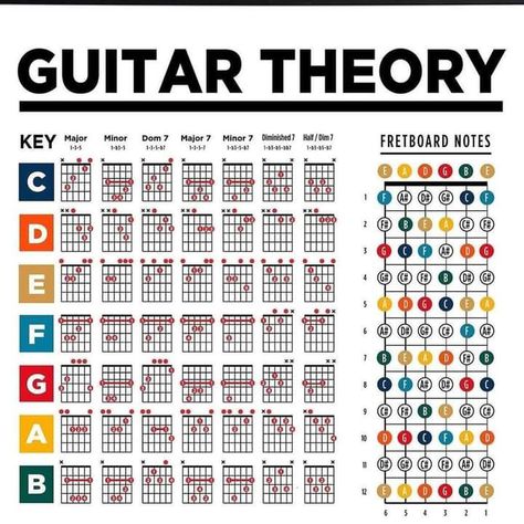 Guitar Lessons Fingerpicking, Guitar Chords And Scales, Music Theory Piano, Jazz Guitar Lessons, Acoustic Guitar Chords, Guitar Theory, Learn Music Theory, Learn Guitar Chords, Guitar Lessons Tutorials