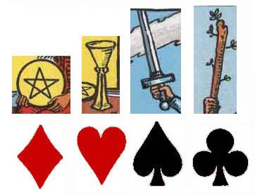 The playing cards we are so familiar with have a clear relationship with the Minor Arcana. As the picture above shows, modern cards have a relationship with the Tarot suits. The suits are divided into 4 groups - wands, cups, swords and pentacles, though there is certainly plenty of variation on those themes. Card Symbols, Manly P Hall, Card Suits, The Suits, Tarot Cards For Beginners, Intuitive Empath, Learning Tarot Cards, Tarot Book, Tarot Tips