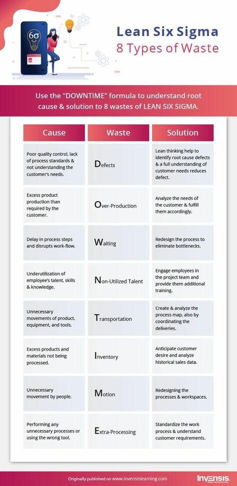 6 Sigma Lean, 8 Wastes Of Lean Manufacturing, Lean Project Management, Lean Management Ideas, Lean 6 Sigma, 5s Lean Manufacturing, 8 Wastes Of Lean, Lean Manufacturing Ideas, Lean Waste