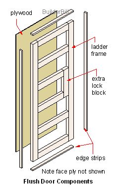 Flush door components Flush Door Detail, Door Building, Flush Door, Door Diy, Door Detail, Flush Doors, Diy Wood Projects Furniture, Diy Door, Building Construction