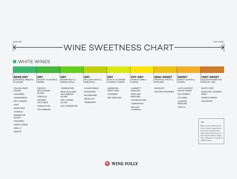 A simple wine sweetness chart shows the sweetness levels for different types of red and white wines. You might be surprised to find out what level of sweetness you prefer. Wine Sweetness Chart, Wine Chart, Wine Tips, Wine Folly, Wine Knowledge, Dry Wine, Wine Expert, Wine Guide, Wine Drinkers